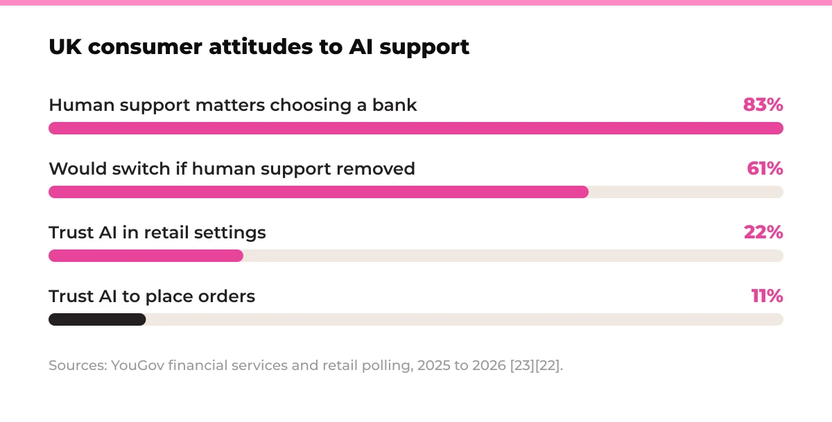 Bar chart: UK consumer attitudes to AI support. Human support matters choosing a bank 83%, Would switch if human support removed 61%, Trust AI in retail settings 22%, Trust AI to place orders 11%. Sources: YouGov financial services and retail polling, 2025 to 2026 [23][22].