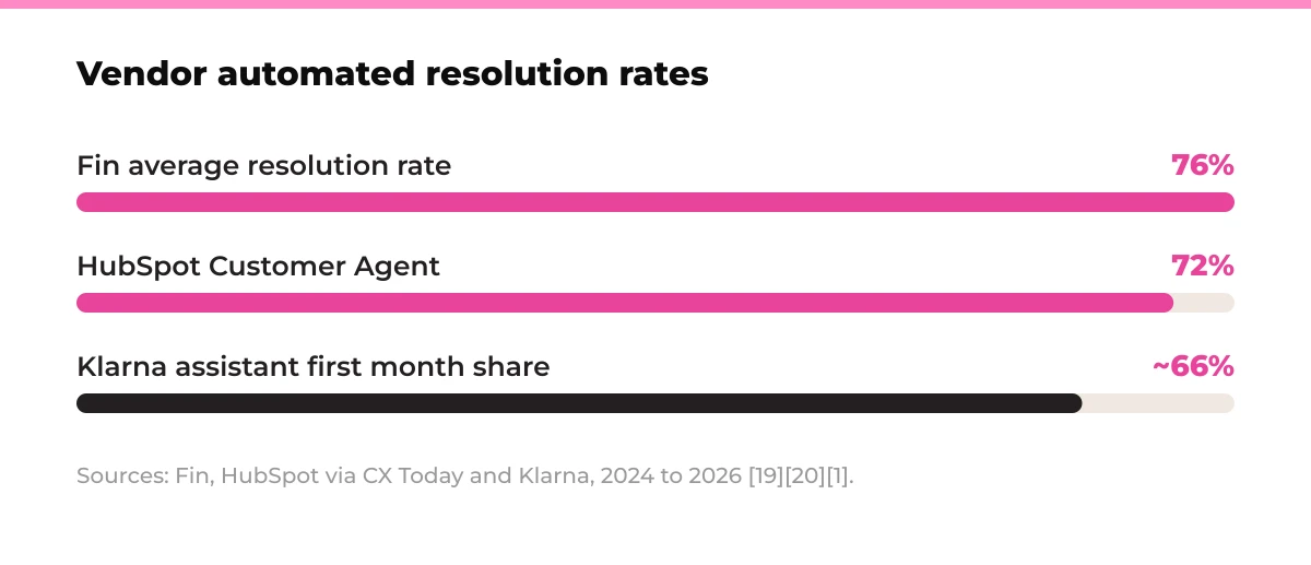 Bar chart: Vendor automated resolution rates. Fin average resolution rate 76%, HubSpot Customer Agent 72%, Klarna assistant first month share ~66%. Sources: Fin, HubSpot via CX Today and Klarna, 2024 to 2026 [19][20][1].