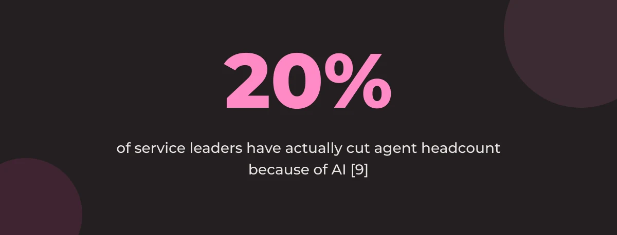 Statistic callout: 20% of service leaders have actually cut agent headcount because of AI [9]