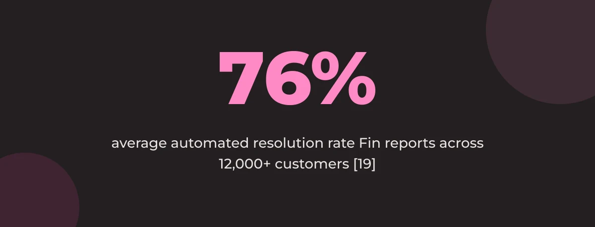 Statistic callout: 76% average automated resolution rate Fin reports across 12,000+ customers [19]