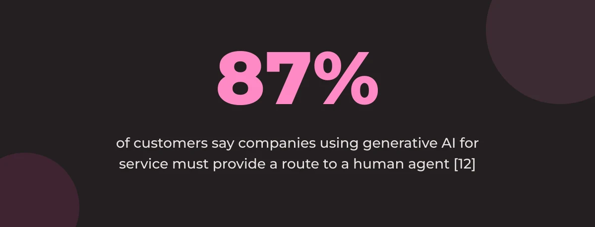 Statistic callout: 87% of customers say companies using generative AI for service must provide a route to a human agent [12]