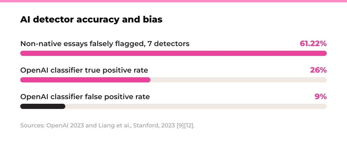 Bar chart: AI detector accuracy and bias. Non-native essays falsely flagged, 7 detectors 61.22%, OpenAI classifier true positive rate 26%, OpenAI classifier false positive rate 9%. Sources: OpenAI 2023 and Liang et al., Stanford, 2023 [9][12].
