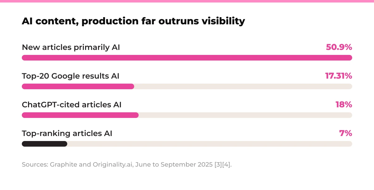 Bar chart: AI content, production far outruns visibility. New articles primarily AI 50.9%, Top-20 Google results AI 17.31%, ChatGPT-cited articles AI 18%, Top-ranking articles AI 7%. Sources: Graphite and Originality.ai, June to September 2025 [3][4].