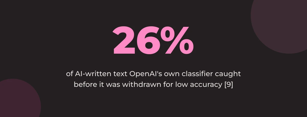 Statistic callout: 26% of AI-written text OpenAI's own classifier caught before it was withdrawn for low accuracy [9]