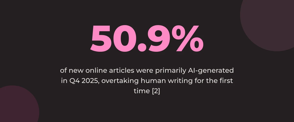 Statistic callout: 50.9% of new online articles were primarily AI-generated in Q4 2025, overtaking human writing for the first time [2]