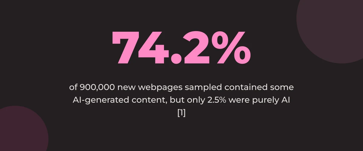 Statistic callout: 74.2% of 900,000 new webpages sampled contained some AI-generated content, but only 2.5% were purely AI [1]