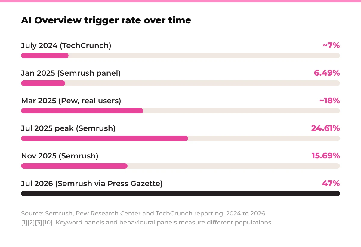 Bar chart: AI Overview trigger rate over time. July 2024 (TechCrunch) ~7%, Jan 2025 (Semrush panel) 6.49%, Mar 2025 (Pew, real users) ~18%, Jul 2025 peak (Semrush) 24.61%, Nov 2025 (Semrush) 15.69%, Jul 2026 (Semrush via Press Gazette) 47%. Source: Semrush, Pew Research Center and TechCrunch reporting, 2024 to 2026. Keyword panels and behavioural panels measure different populations.