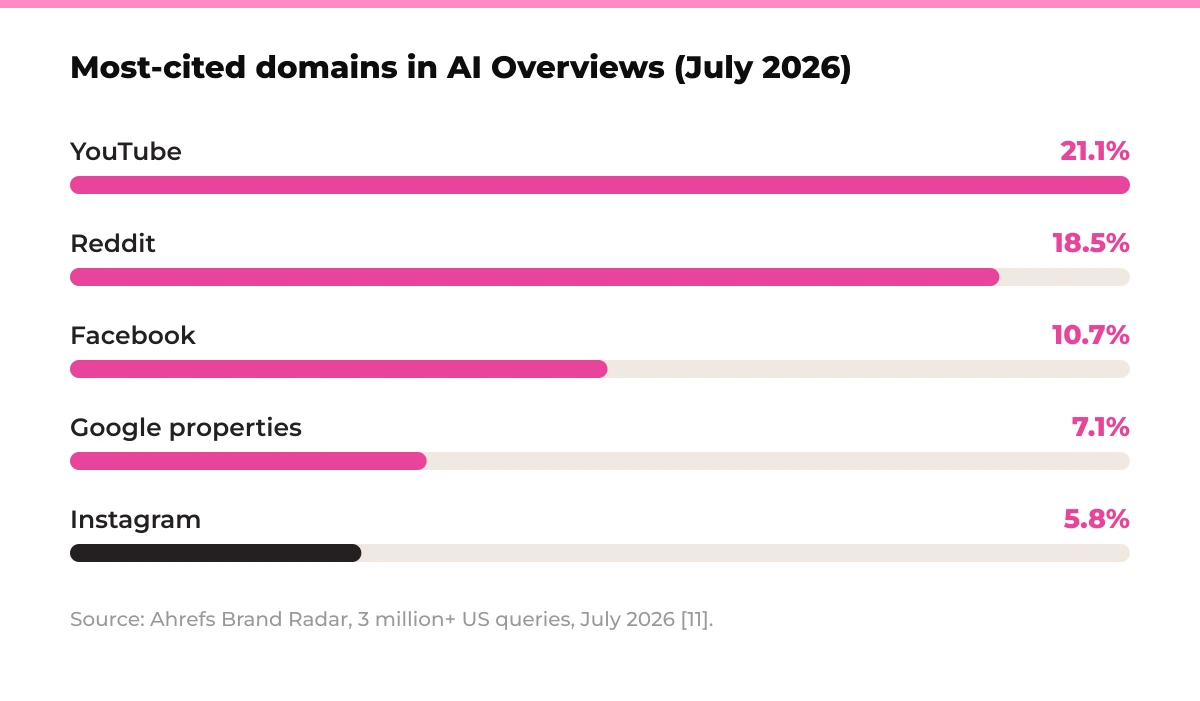 Bar chart: Most-cited domains in AI Overviews (July 2026). YouTube 21.1%, Reddit 18.5%, Facebook 10.7%, Google properties 7.1%, Instagram 5.8%. Source: Ahrefs Brand Radar, 3 million+ US queries, July 2026.