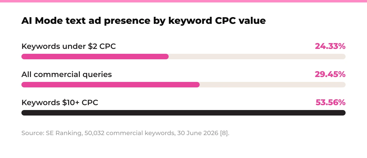 Bar chart: AI Mode text ad presence by keyword CPC value. Keywords under $2 CPC 24.33%, All commercial queries 29.45%, Keywords $10 or more CPC 53.56%. Source: SE Ranking, 50,032 commercial keywords, 30 June 2026.
