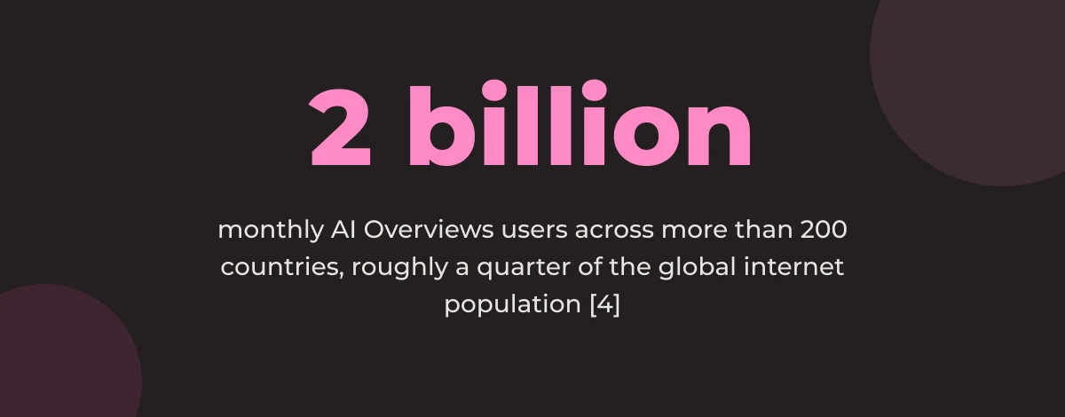 Statistic callout: 2 billion monthly AI Overviews users across more than 200 countries, roughly a quarter of the global internet population [4]