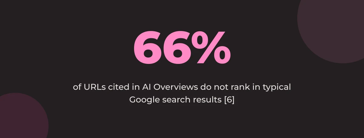 Statistic callout: 66% of URLs cited in AI Overviews do not rank in typical Google search results [6]