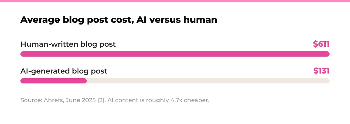 Bar chart: Average blog post cost, AI versus human. Human-written blog post $611, AI-generated blog post $131. Source: Ahrefs, June 2025 [2]. AI content is roughly 4.7x cheaper.