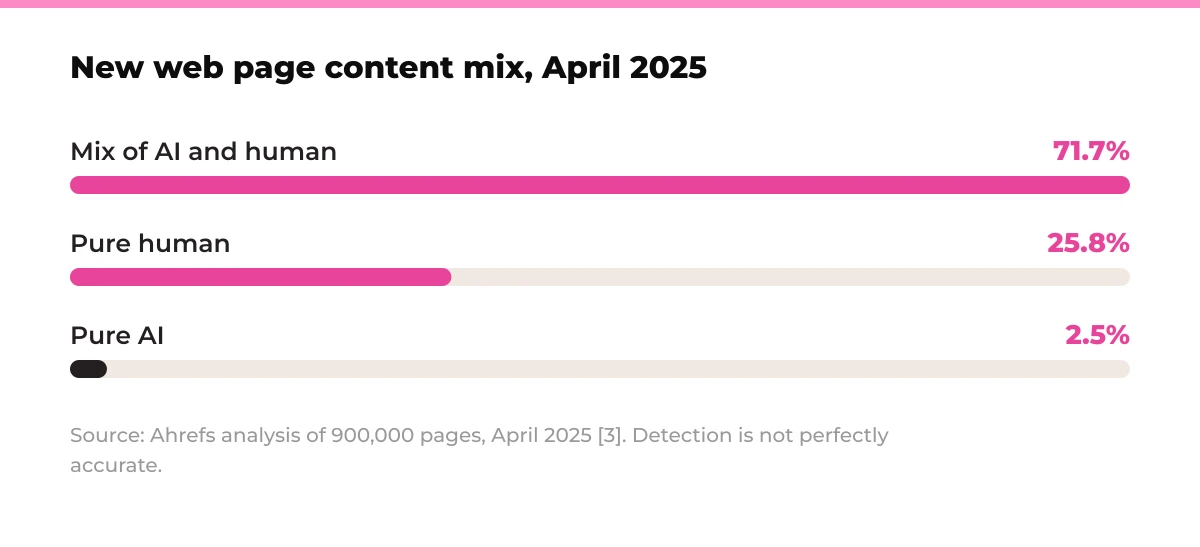 Bar chart: New web page content mix, April 2025. Mix of AI and human 71.7%, Pure human 25.8%, Pure AI 2.5%. Source: Ahrefs analysis of 900,000 pages, April 2025 [3]. Detection is not perfectly accurate.