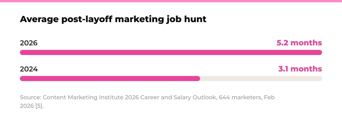 Bar chart: Average post-layoff marketing job hunt. 2026 5.2 months, 2024 3.1 months. Source: Content Marketing Institute 2026 Career and Salary Outlook, 644 marketers, Feb 2026 [5].