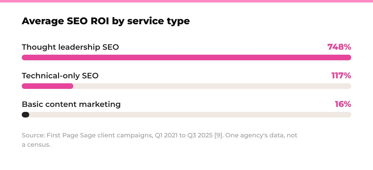Bar chart: Average SEO ROI by service type. Thought leadership SEO 748%, Technical-only SEO 117%, Basic content marketing 16%. Source: First Page Sage client campaigns, Q1 2021 to Q3 2025 [9]. One agency's data, not a census.