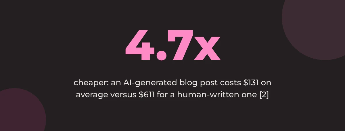 Statistic callout: 4.7x cheaper: an AI-generated blog post costs $131 on average versus $611 for a human-written one [2]