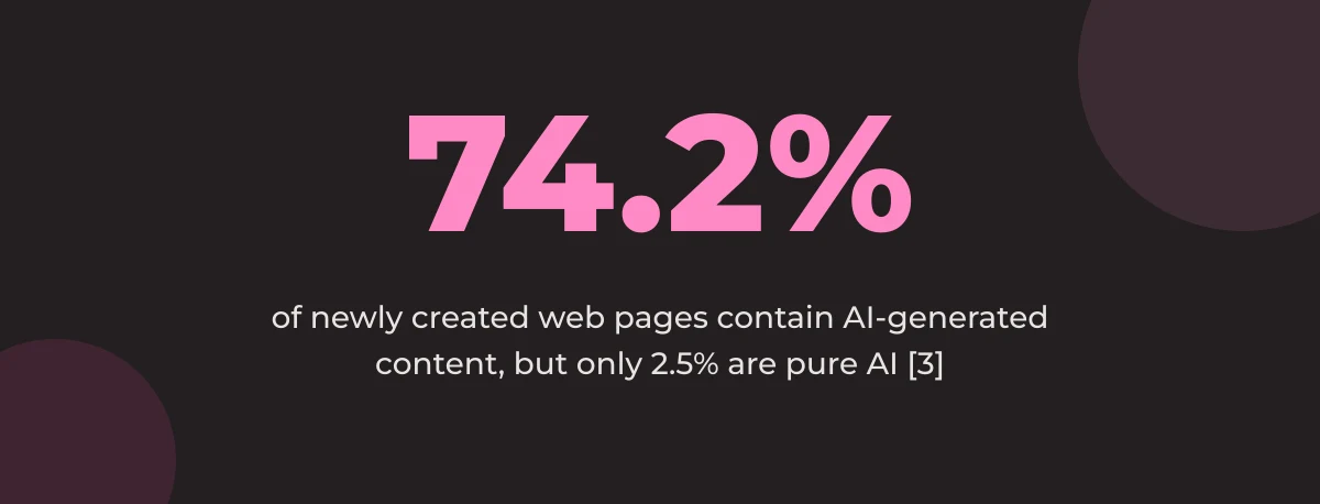 Statistic callout: 74.2% of newly created web pages contain AI-generated content, but only 2.5% are pure AI [3]