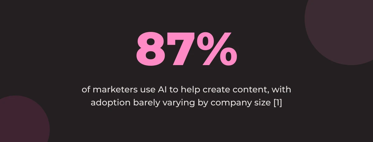 Statistic callout: 87% of marketers use AI to help create content, with adoption barely varying by company size [1]