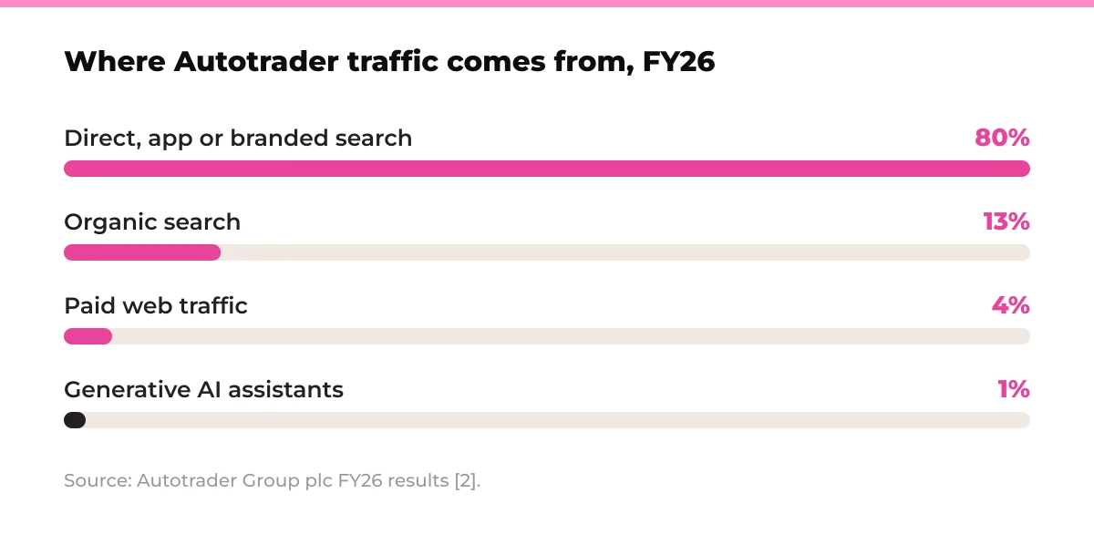 Bar chart: where Autotrader traffic comes from, FY26. Direct, app or branded search over 80%, organic search 13%, paid web traffic 4%, generative AI assistants less than 1%. Source: Autotrader Group plc FY26 results [2].