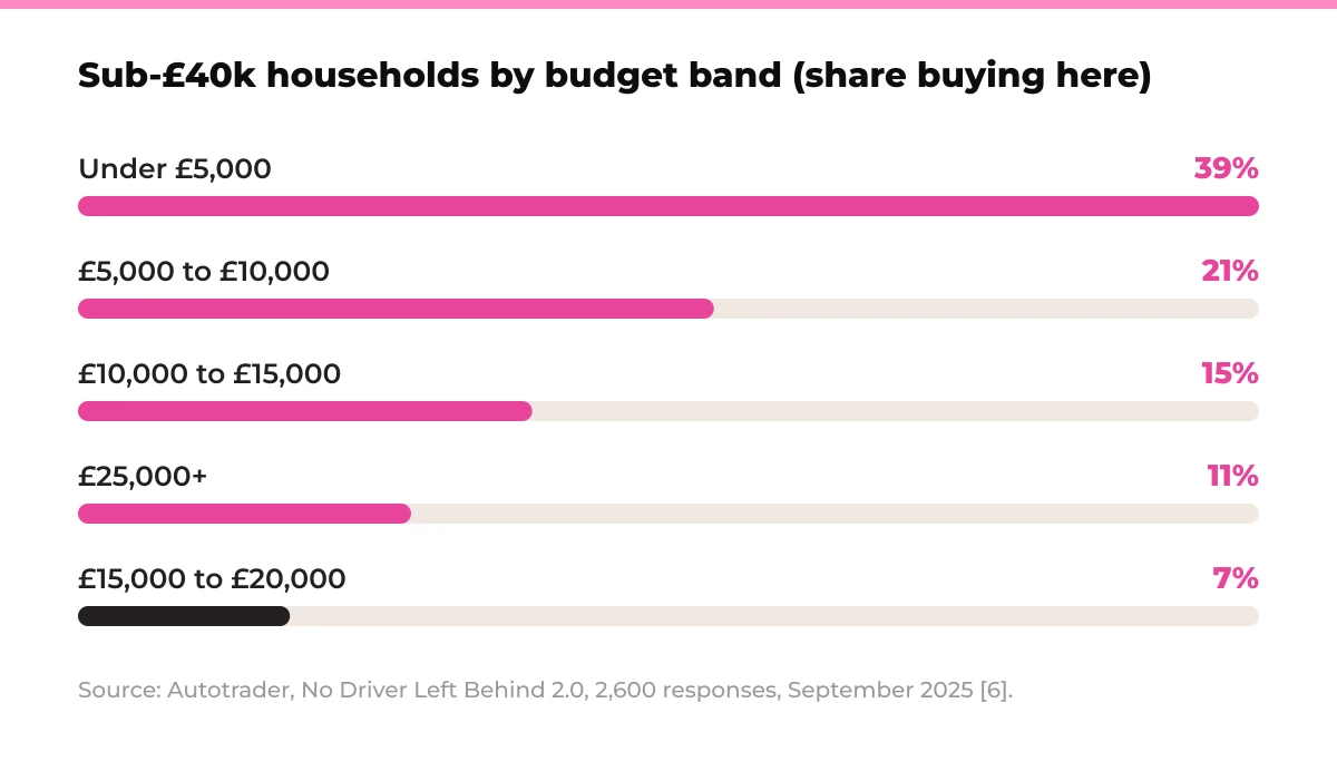 Bar chart: share of sub-£40k households buying in each budget band. Under £5,000 39%, £5,000 to £10,000 21%, £10,000 to £15,000 15%, £25,000+ 11%, £15,000 to £20,000 7%. Source: Autotrader, No Driver Left Behind 2.0, 2,600 responses, September 2025 [6].
