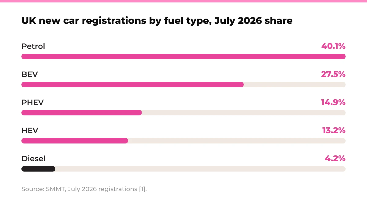 Bar chart: UK new car registrations by fuel type, July 2026 share. Petrol 40.1%, BEV 27.5%, PHEV 14.9%, HEV 13.2%, Diesel 4.2%. Source: SMMT, July 2026 registrations [1].