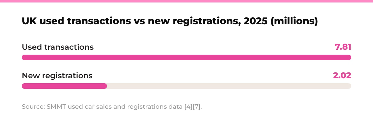 Bar chart: UK used transactions versus new registrations, 2025, in millions. Used transactions 7.81, new registrations 2.02. Source: SMMT used car sales and registrations data [4][7].