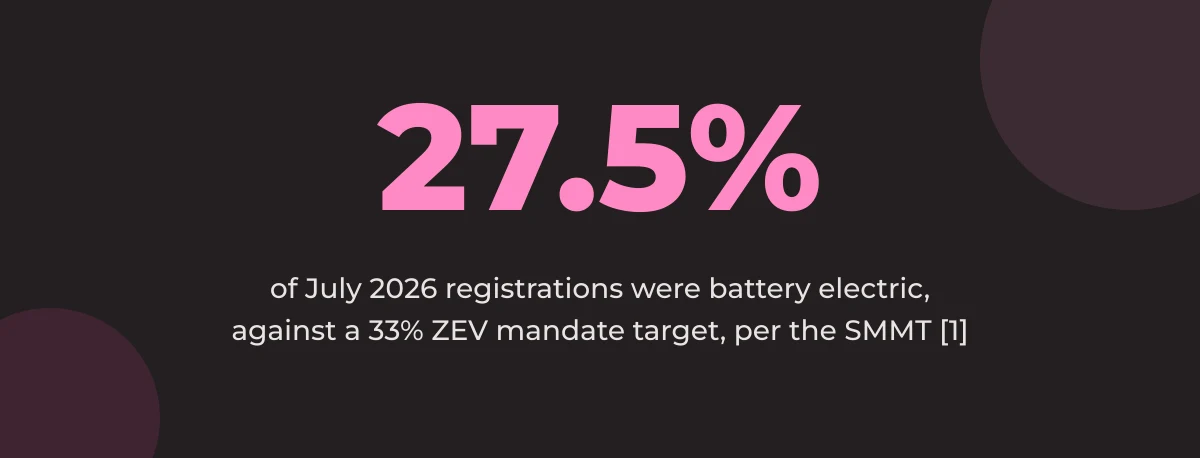 Statistic callout: 27.5% of July 2026 registrations were battery electric, against a 33% ZEV mandate target, per the SMMT [1]