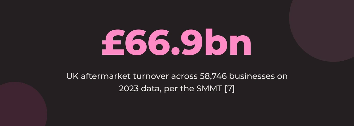 Statistic callout: £66.9bn UK aftermarket turnover across 58,746 businesses on 2023 data, per the SMMT [7]