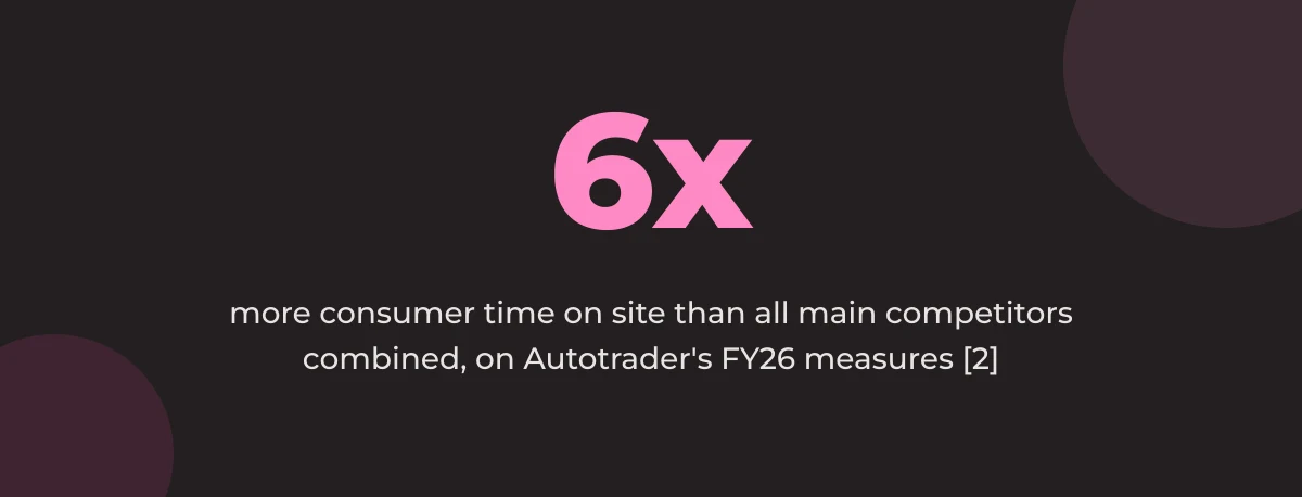 Statistic callout: 6x more consumer time on site than all main competitors combined, on Autotrader's FY26 measures [2]