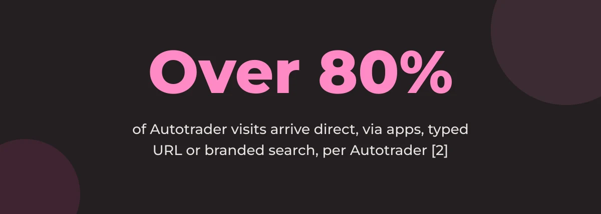 Statistic callout: over 80% of Autotrader visits arrive direct, via apps, typed URL or branded search, per Autotrader [2]