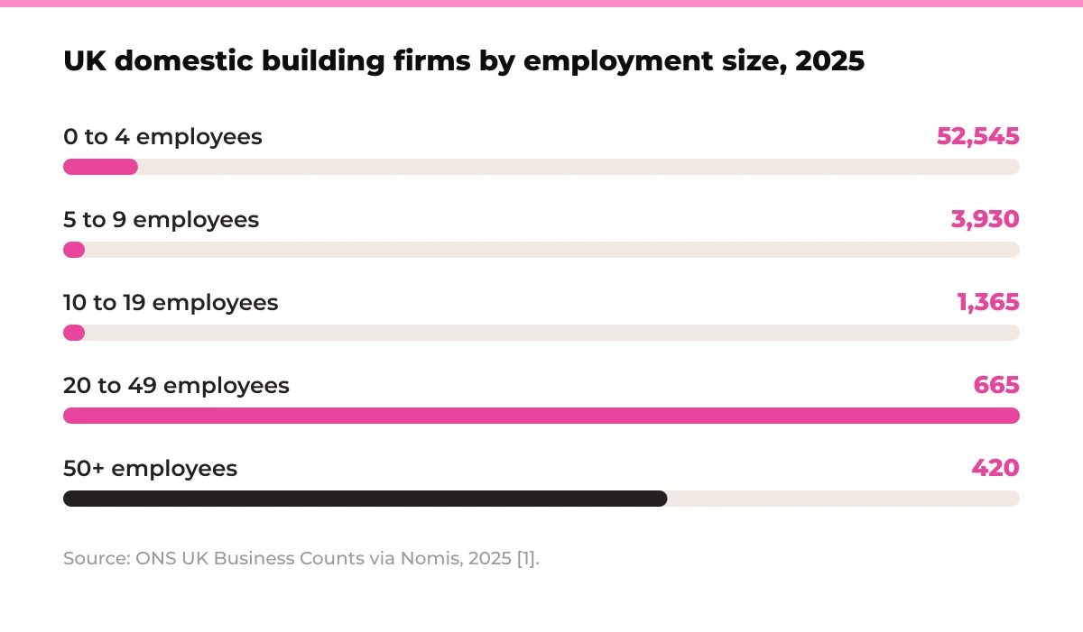 Bar chart: UK domestic building firms by employment size, 2025. 0 to 4 employees 52,545, 5 to 9 employees 3,930, 10 to 19 employees 1,365, 20 to 49 employees 665, 50+ employees 420. Source: ONS UK Business Counts via Nomis, 2025 [1].