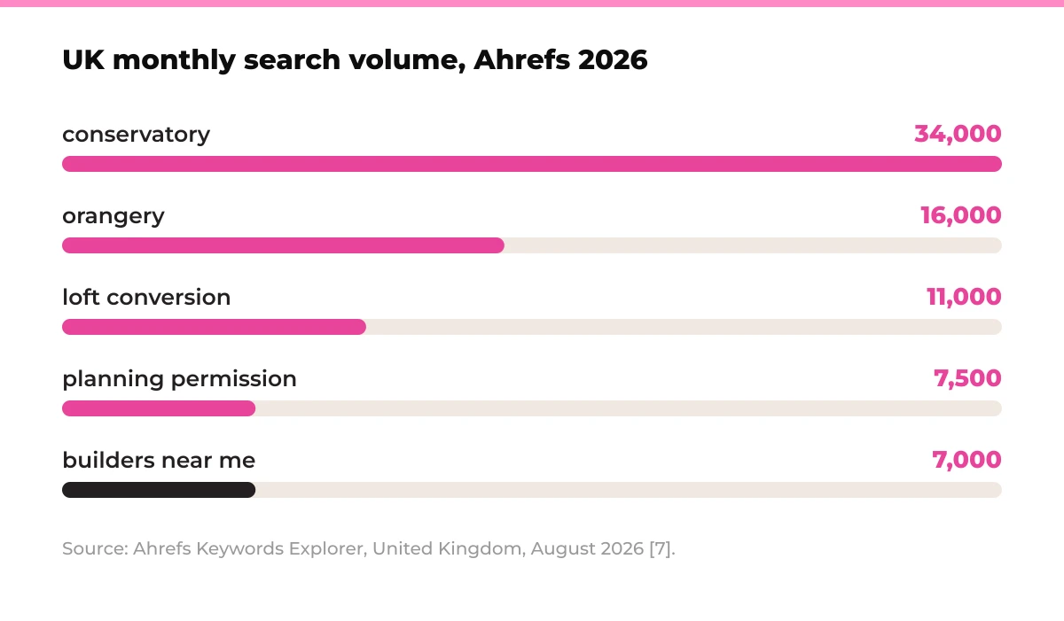 Bar chart: UK monthly search volume, Ahrefs 2026. conservatory 34,000, orangery 16,000, loft conversion 11,000, planning permission 7,500, builders near me 7,000. Source: Ahrefs Keywords Explorer, United Kingdom, August 2026 [7].