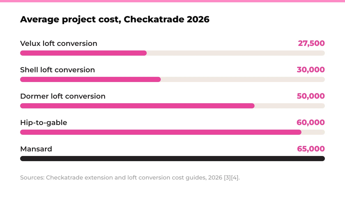 Bar chart: average project cost in pounds, Checkatrade 2026. Velux loft conversion 27,500, Shell loft conversion 30,000, Dormer loft conversion 50,000, Hip-to-gable 60,000, Mansard 65,000. Sources: Checkatrade extension and loft conversion cost guides, 2026 [3][4].