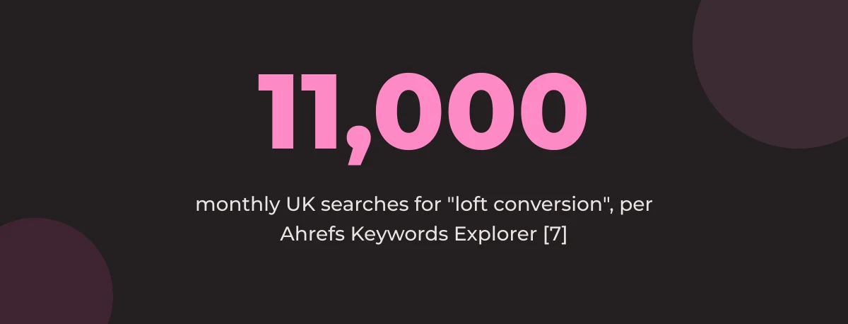 Statistic callout: 11,000 monthly UK searches for loft conversion, per Ahrefs [7]