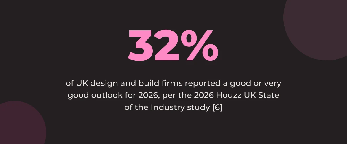 Statistic callout: 32% of UK design and build firms reported a good or very good outlook for 2026, against 55% of architects [6]