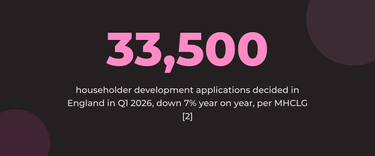 Statistic callout: 33,500 householder development applications decided in England in Q1 2026, down 7% year on year [2]