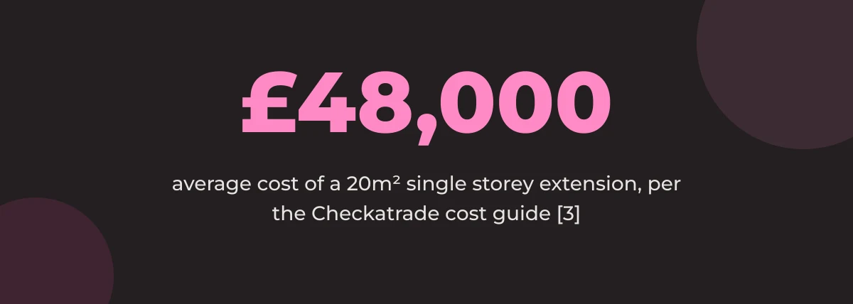 Statistic callout: £48,000 average cost of a 20m² single storey extension in 2026 [3]