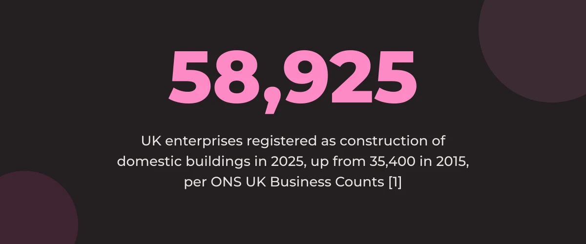 Statistic callout: 58,925 UK enterprises registered as construction of domestic buildings in 2025, up from 35,400 in 2015 [1]