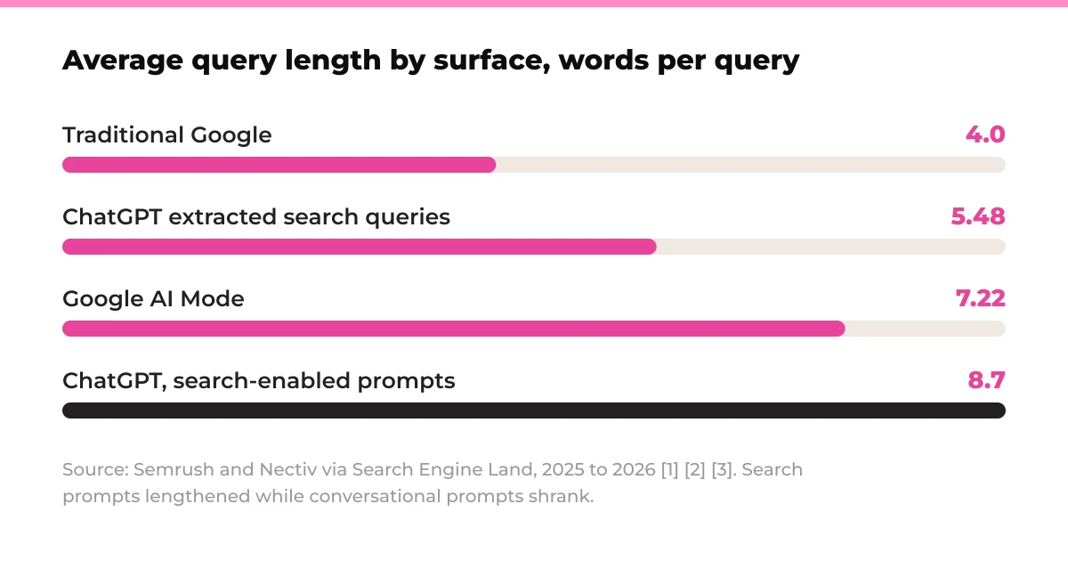 Bar chart: Average query length by surface, words per query. Traditional Google 4.0, ChatGPT extracted search queries 5.48, Google AI Mode 7.22, ChatGPT search-enabled prompts 8.7. Source: Semrush and Nectiv via Search Engine Land, 2025 to 2026. [1] [2] [3]