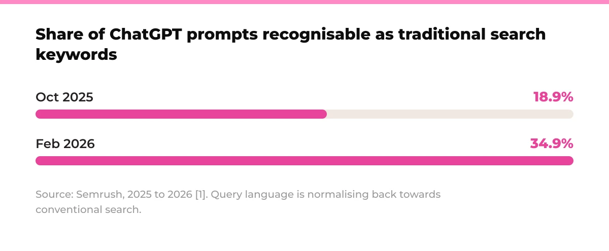 Bar chart: Share of ChatGPT prompts recognisable as traditional search keywords. Oct 2025 18.9%, Feb 2026 34.9%. Source: Semrush, 2025 to 2026. [1]