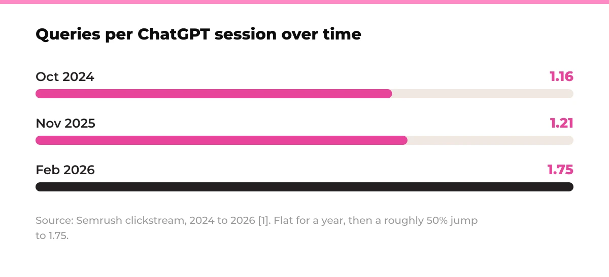 Bar chart: Queries per ChatGPT session over time. Oct 2024 1.16, Nov 2025 1.21, Feb 2026 1.75. Source: Semrush clickstream, 2024 to 2026. [1]