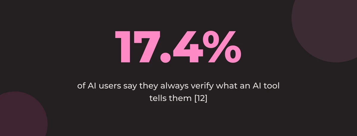 Statistic callout: 17.4% of AI users say they always verify what an AI tool tells them [12]