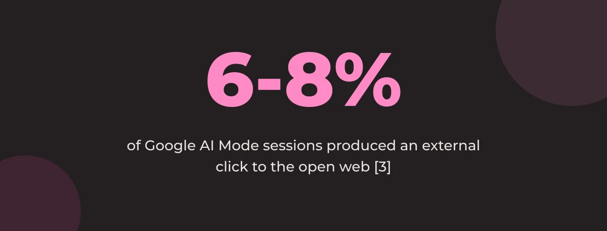 Statistic callout: 6-8% of Google AI Mode sessions produced an external click to the open web [3]