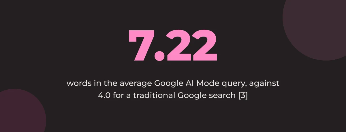 Statistic callout: 7.22 words in the average Google AI Mode query, against 4.0 for a traditional Google search [3]