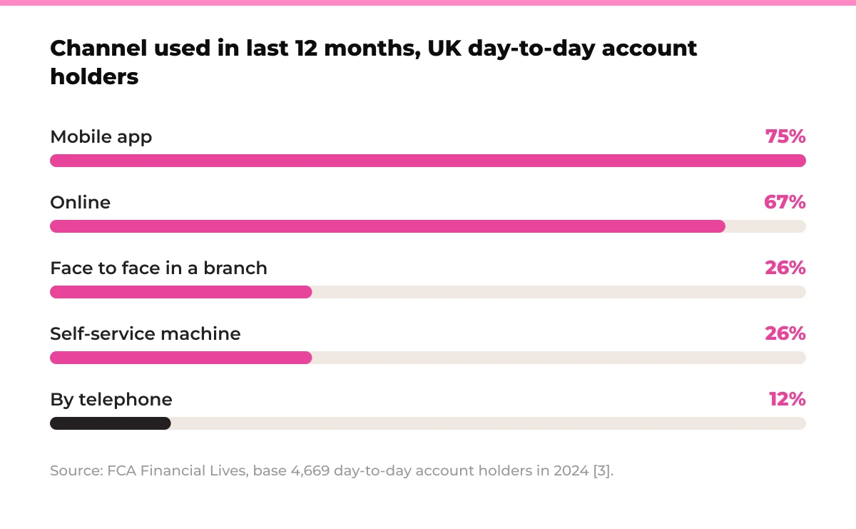 Bar chart: channel used in last 12 months by UK day-to-day account holders in 2024. Mobile app 75%, Online 67%, Face to face in a branch 26%, Self-service machine 26%, By telephone 12%. Source: FCA Financial Lives, base 4,669 day-to-day account holders in 2024 [3].