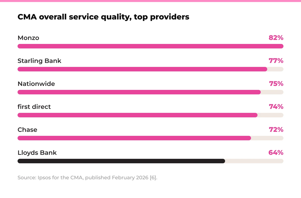 Bar chart: CMA overall service quality for top UK providers. Monzo 82%, Starling Bank 77%, Nationwide 75%, first direct 74%, Chase 72%, Lloyds Bank 64%. Source: Ipsos for the CMA, published February 2026 [6].