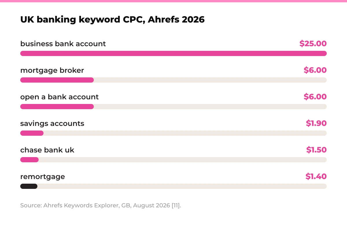 Bar chart: UK banking keyword CPC, Ahrefs 2026. business bank account $25.00, mortgage broker $6.00, open a bank account $6.00, savings accounts $1.90, chase bank uk $1.50, remortgage $1.40. Source: Ahrefs Keywords Explorer, GB, August 2026 [11].