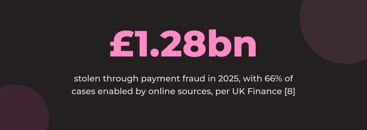 Statistic callout: £1.28 billion stolen through payment fraud in 2025, with 66% of cases enabled by online sources, per UK Finance [8]