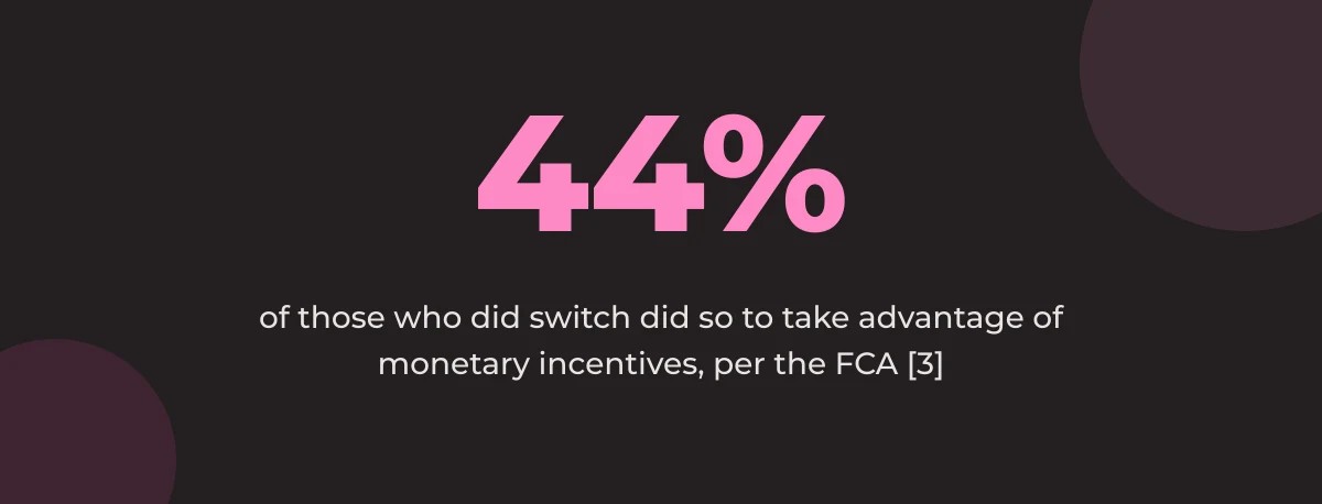 Statistic callout: 44% of those who did switch did so to take advantage of monetary incentives, per the FCA [3]