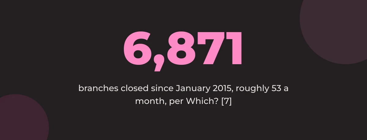 Statistic callout: 6,871 branches closed since January 2015, roughly 53 a month, per Which? [7]